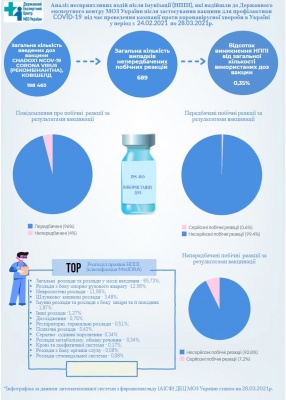 Вакцинація в Україні: медики розповіли про нові побічні ефекти від Covishield