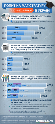 Місць за держзамовленням щороку менше: в Українці скоротилася кількість охочих вступати на магістратуру