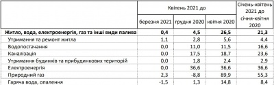 В Україні підвищили тарифи на комуналку: за що споживачі платять більше