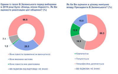 Більша частина українців за два роки стала біднішою