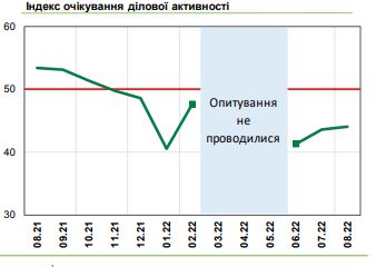 Зростання цін та звільнення працівників: очікування бізнесу залишаються негативними