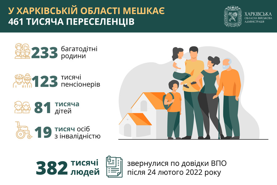 За останній місяць на Харківщині зареєстрували майже 10 тисяч переселенців