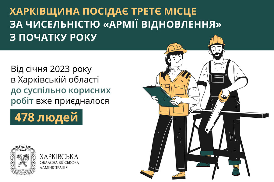 Харківщина посідає третє місце за чисельністю «Армії відновлення» з початку року