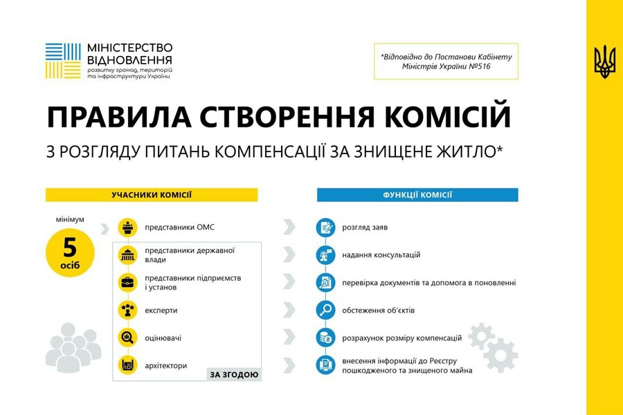 Уряд затвердив правила створення Комісій з розгляду питань компенсації за знищене житло