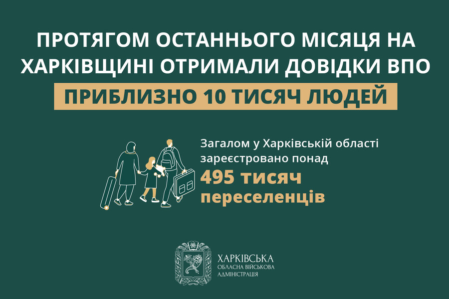 Протягом останнього місяця на Харківщині отримали довідки ВПО приблизно 10 тисяч людей