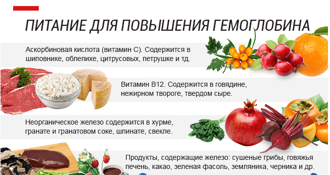 Список продуктів, які можна вживати для підвищення рівня гемоглобіну