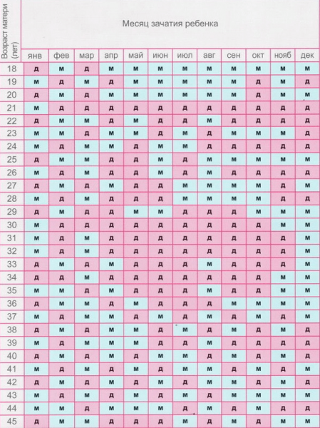 Таблиця для визначення статі дитини старий китайський спосіб