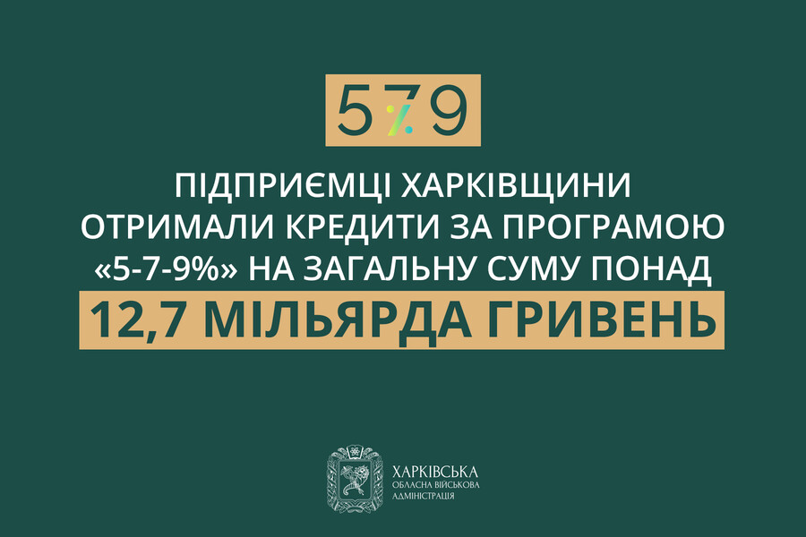 Підприємцям Харківщини видали кредити на майже 13 мільярдів гривень за програмою «5-7-9%»