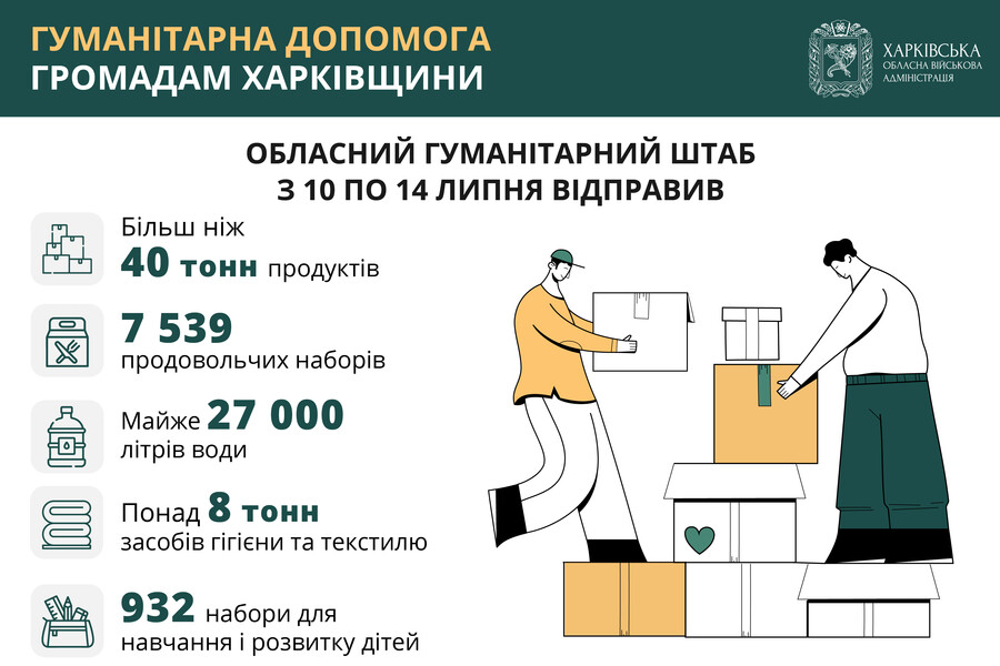 Протягом тижня Обласний гумштаб відправив більш ніж 40 тонн продуктів і понад 900 наборів для дітей