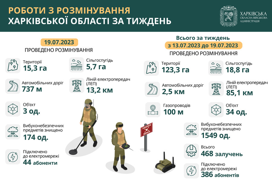 У Харківській області за тиждень розмінували 123 гектари території