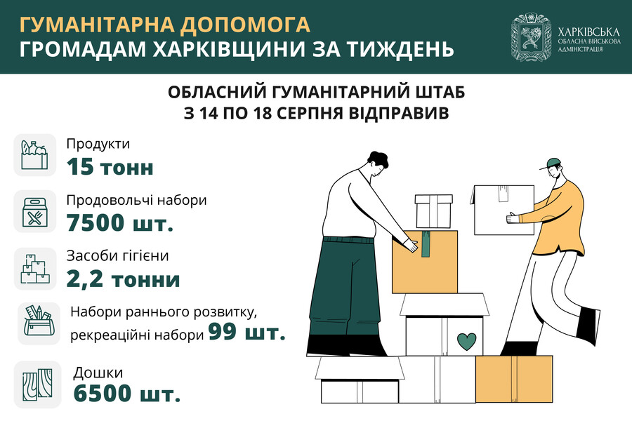 Впродовж тижня обласний гумштаб відправив у громади 15 тонн продуктів, 7500 проднаборів та 2,2 тонни засобів гігієни