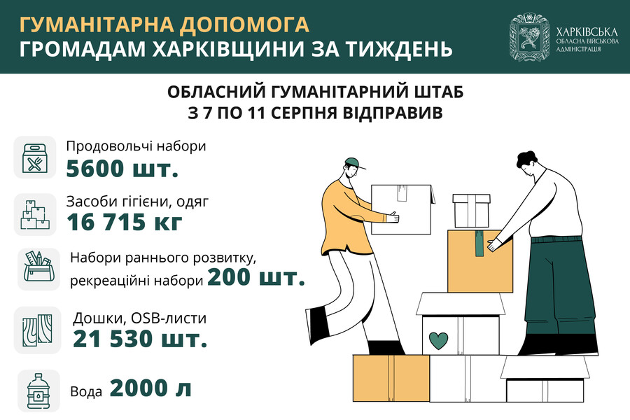 Впродовж тижня обласний гумштаб відправив у громади Харківщини проднабори, засоби гігієни, одяг, дошки, OSB-листи