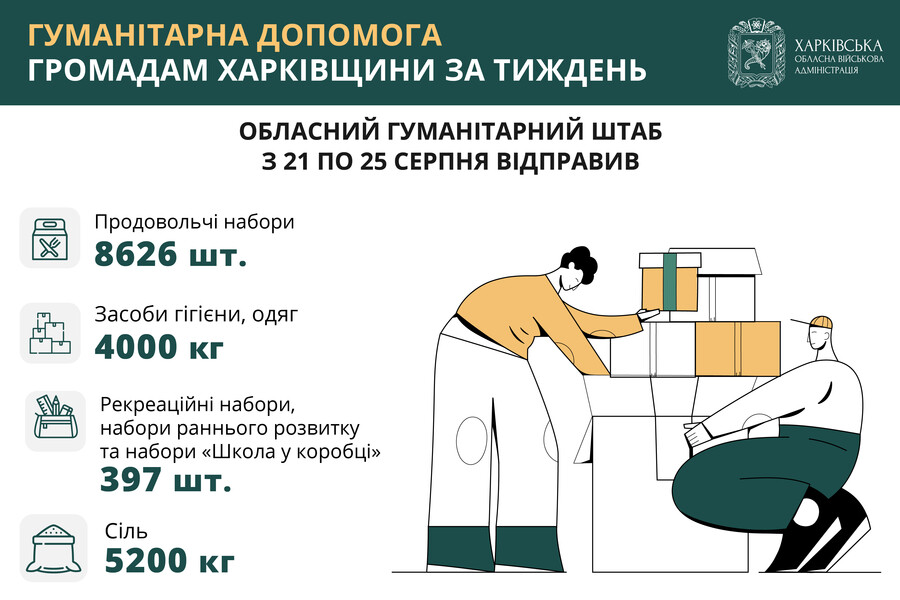 За тиждень обласний гумштаб відправив понад 8000 проднаборів, 4 тонни засобів гігієни й одягу та майже 400 освітніх наборів