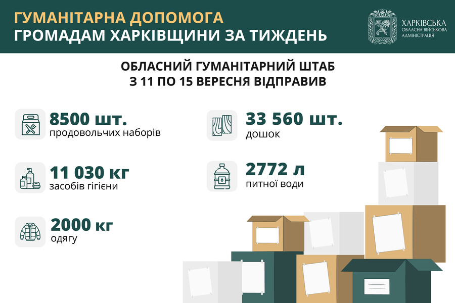 За тиждень обласний гумштаб відправив понад 11 тонн засобів гігієни, 8,5 тисячі проднаборів та будматеріали