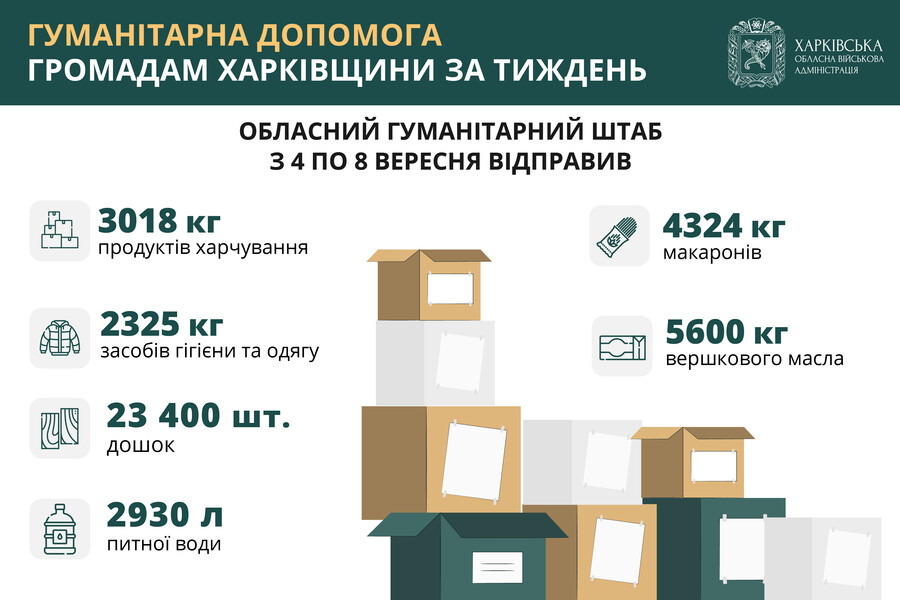 За тиждень Обласний гумштаб відправив у громади понад 8 тисяч проднаборів, 7 тонн продуктів, будматеріали, одяг і засоби гігієни