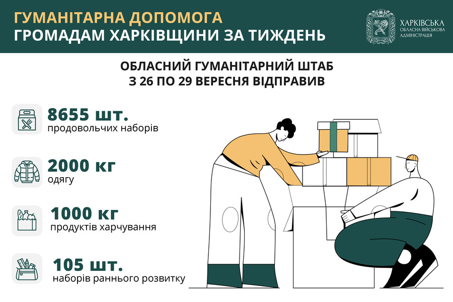 Обласний гуманітарний штаб передав громадам понад 8 тисяч проднаборів, 2 тонни одягу та набори раннього розвитку