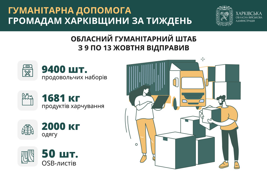 Впродовж тижня Обласний гумштаб відправив майже 10 тисяч проднаборів, понад 1,6 тонни продуктів, одяг та будматеріали