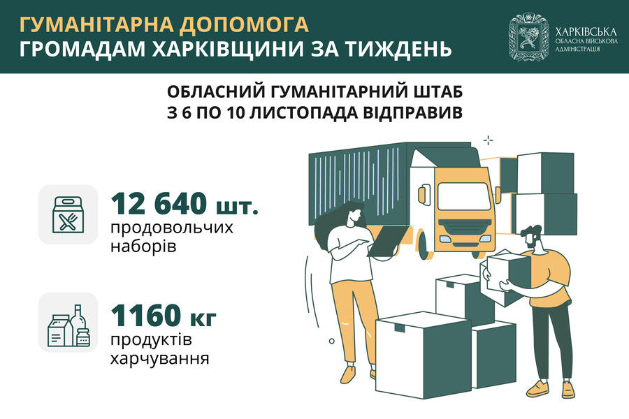 За тиждень Обласний гумштаб доправив громадам 12 640 проднаборів та понад тонну продуктів харчування