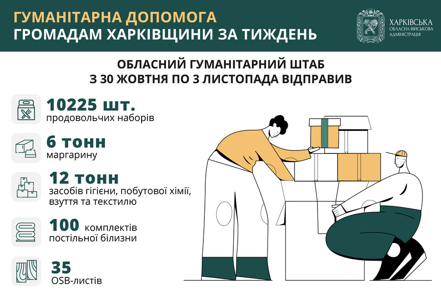 За тиждень Обласний гумштаб відправив громадам понад 10 тисяч проднаборів, 12 тонн засобів гігієни й одягу