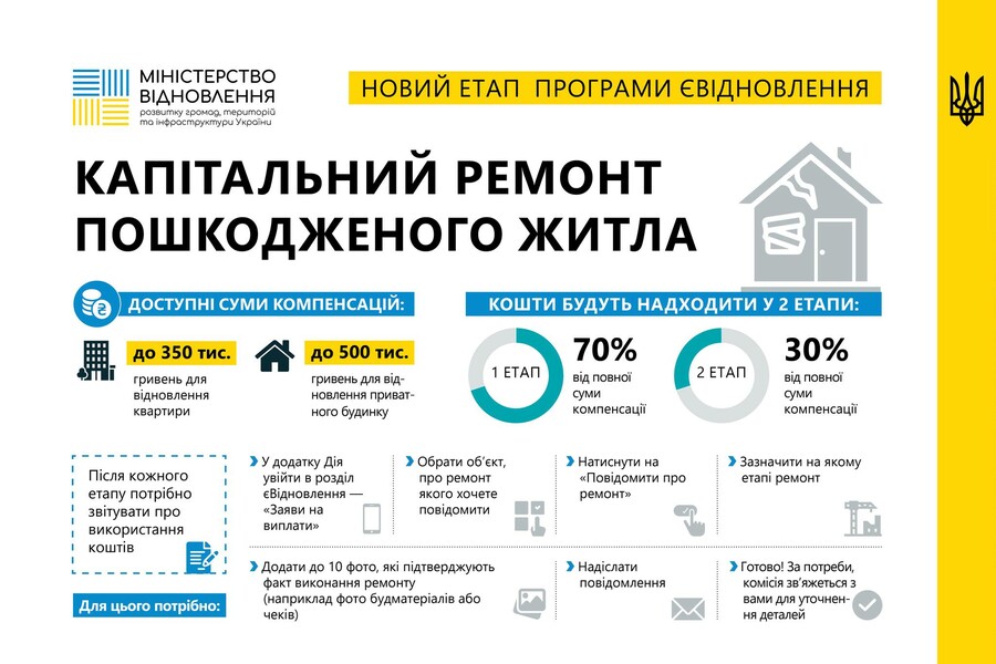 Стартують виплати на капітальні ремонти для тих, чиє житло було пошкоджено через російську агресію